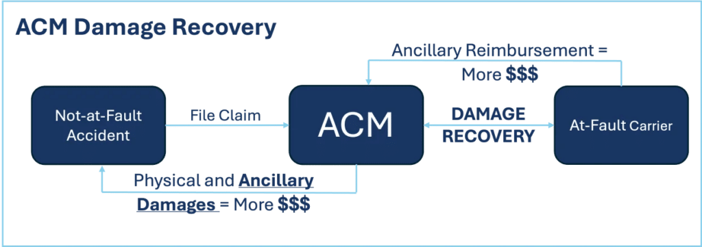 acm damage recovery